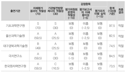 출연기관별 평가운영·결과 점검 상위평가 결과(1차)