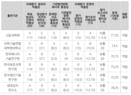 출연기관별 평가운영·결과 점검 상위평가 결과(2차)