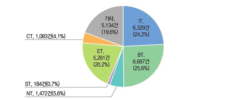 미래유망신기술(6T) 분야별 사업화 성과 현황(ʼ18년)