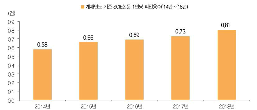 게재년도 기준 SCIE논문 1편당 피인용수(ʼ14년~ʼ18년)