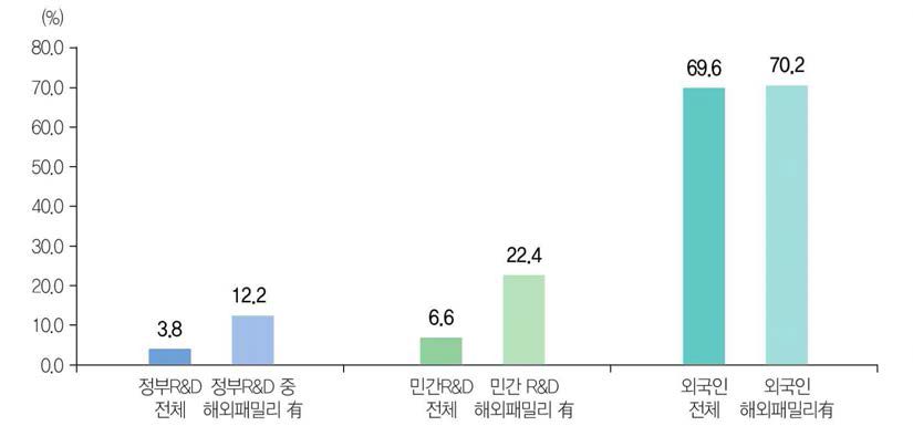 국내 등록특허 성과 우수특허비율(’14년~’18년)