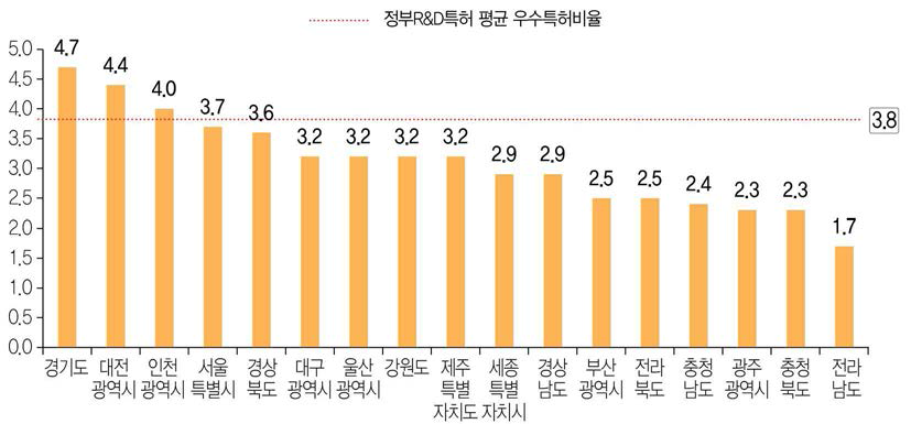 17개 광역지방자치단체별 SMART 우수특허비율(ʼ14년~ʼ18년) ※ 2017년 ‘과학기술정보통신부’ 명칭 변경으로 2017-2018년 대상