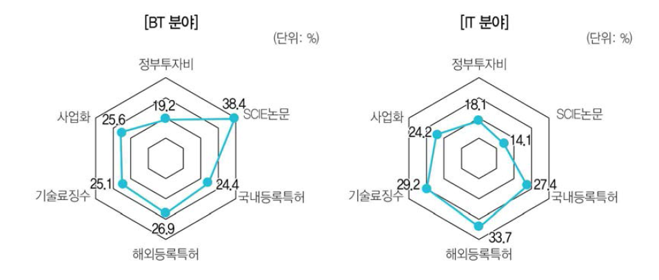 SCIE논문 성과에서 BT 분야와 IT 분야의 비중 분포(ʼ18년)