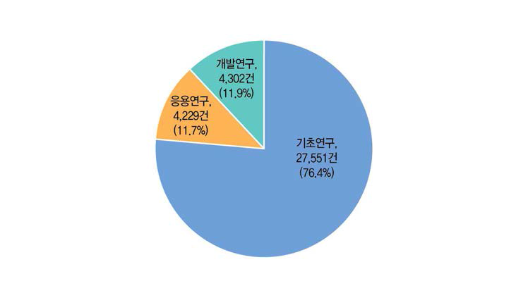 연구개발단계별 SCIE논문 성과 건수와 비중 현황(ʼ18년)