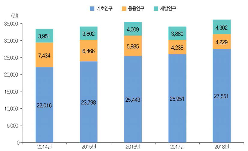 연구개발단계별 SCIE논문 성과 건수 추이(ʼ14년~ʼ18년)