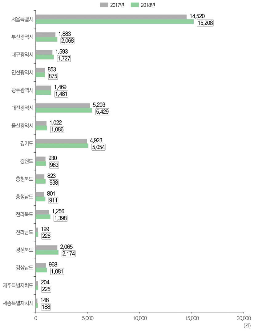 17개 광역지방자치단체별 SCIE논문 성과 현황(ʼ17년~ʼ18년)