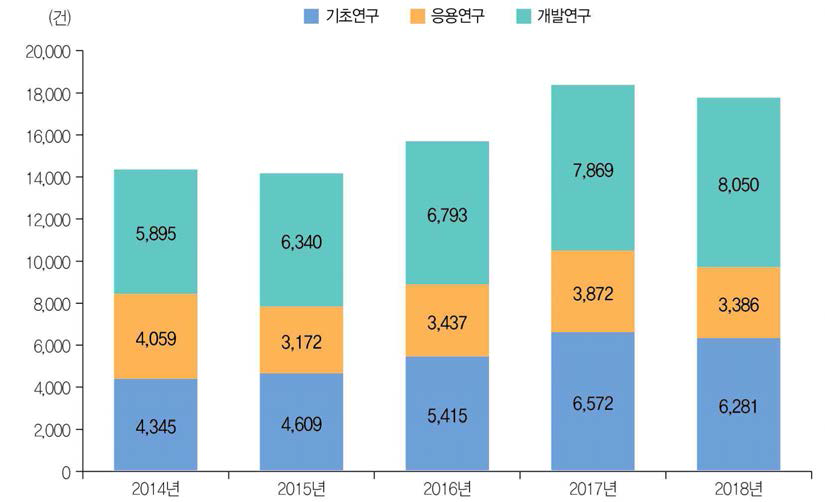 연구개발단계별 국내 등록특허 성과 건수 추이(ʼ14년~ʼ18년)