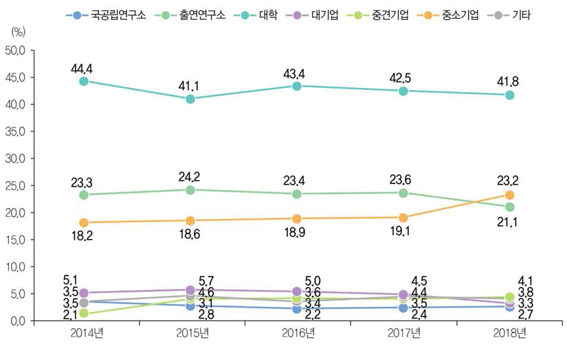 연구수행주체별 국내 등록특허 성과 건수 비중 추이(ʼ14년~ʼ18년)