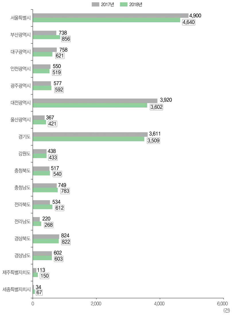 17개 광역지방자치단체별 국내 등록특허 성과 건수 현황(ʼ17년~ʼ18년)