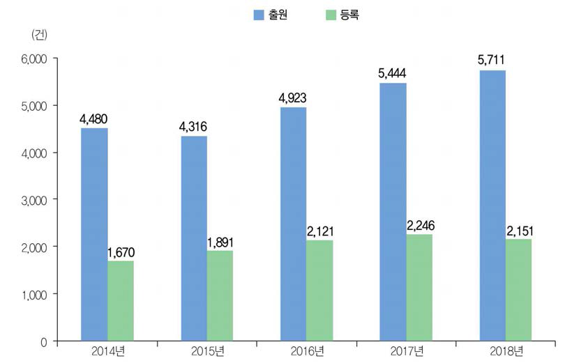 정부R&D 해외특허 성과 추이(ʼ14년~ʼ18년)