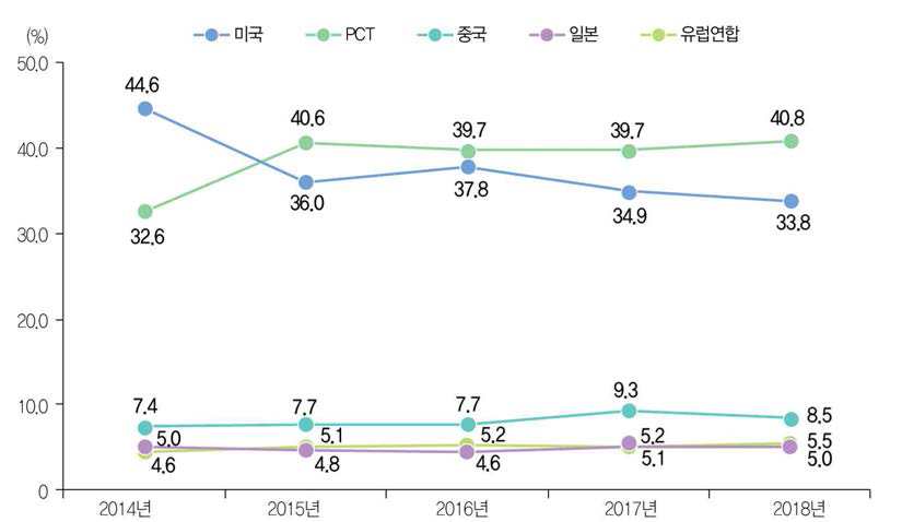 해외 출원특허 상위 5개 국가별 비중 추이(ʼ14년~ʼ18년)