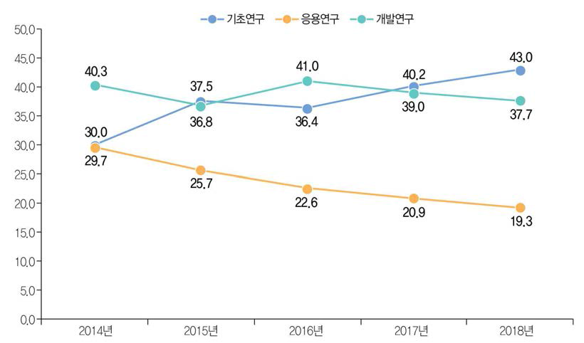 연구개발단계별 해외 출원특허 성과 건수 비중 추이(ʼ14년~ʼ18년)