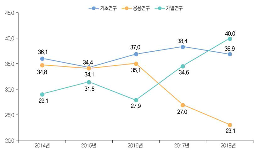 연구개발단계별 해외 등록특허 성과 건수 비중 추이(ʼ14년~ʼ18년)