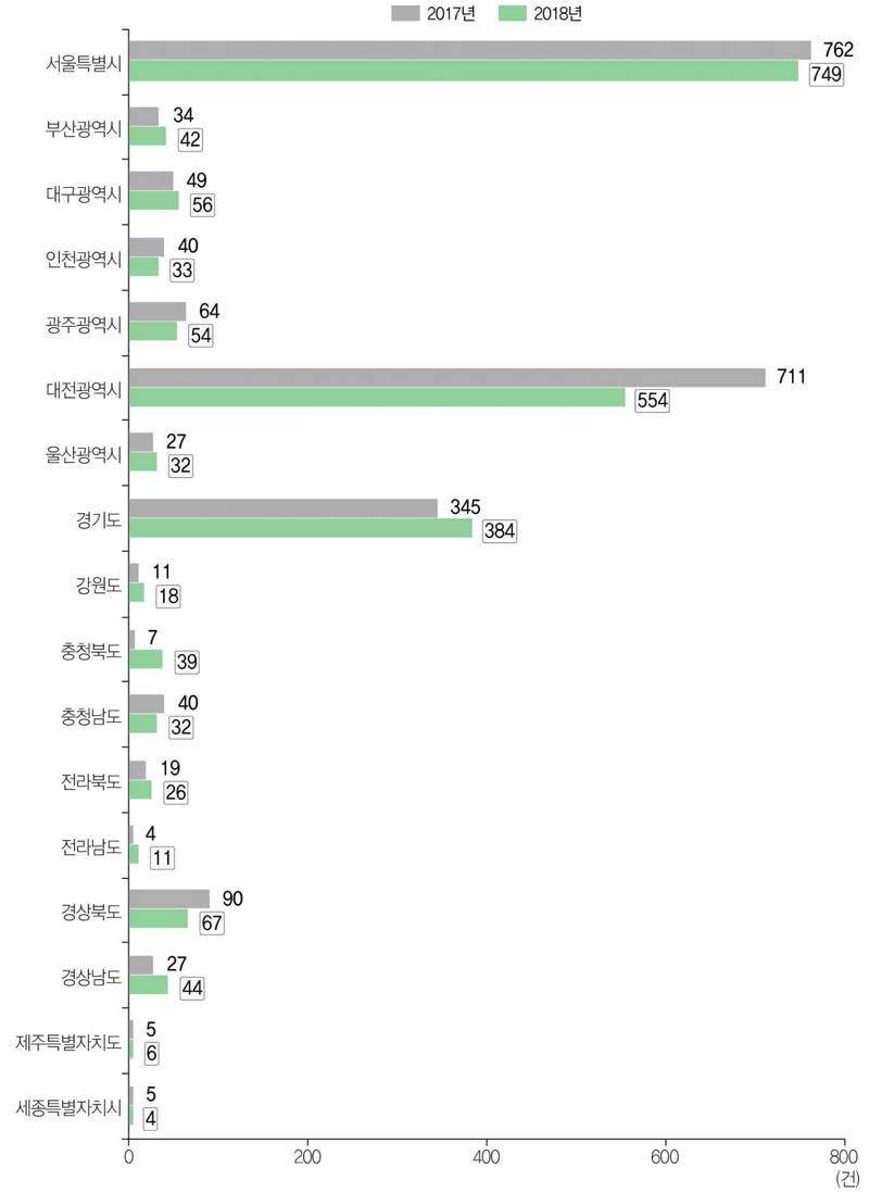 17개 광역지방자치단체별 해외 등록특허 성과 건수 현황(ʼ17년~ʼ18년)