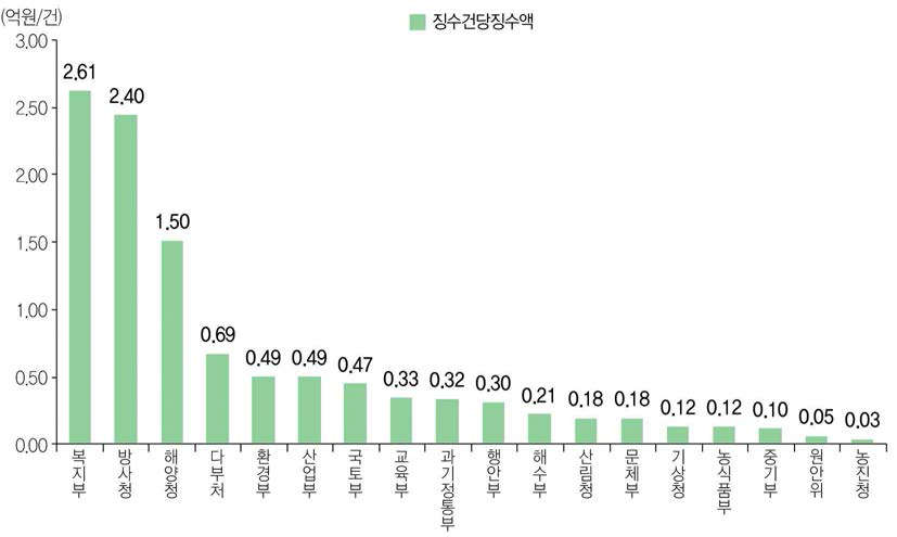 주요 부처별 기술료 성과 건당 징수액(ʼ18년)