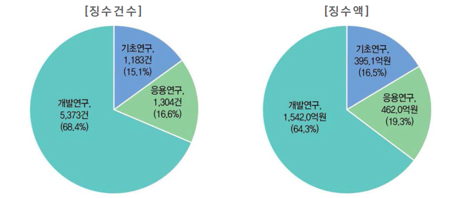 연구개발단계별 기술료 성과 현황(ʼ18년)