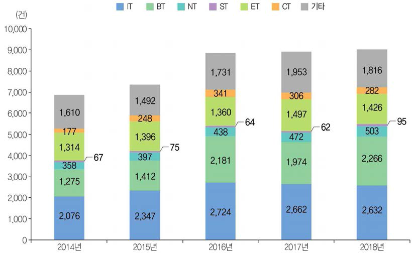 미래유망신기술(6T) 분야별 기술료 성과 징수건수 추이(ʼ14년~ʼ18년)