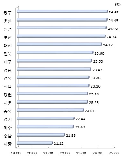 시도별 중학교, 일반 고등학교 전체 교원 수 대비 수학, 과학 교원 수 비중(2018년)