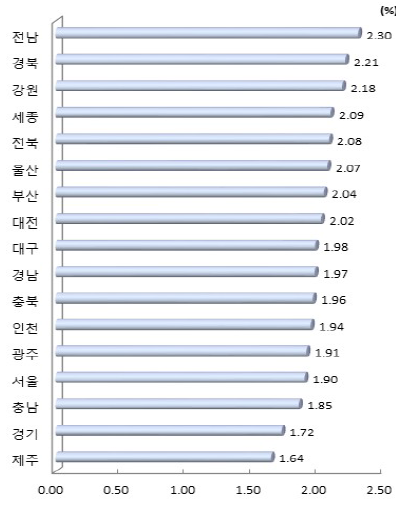 시도별 중학교, 일반 고등학교 학생수 대비 수학, 과학 교원 수 비중(2018년)