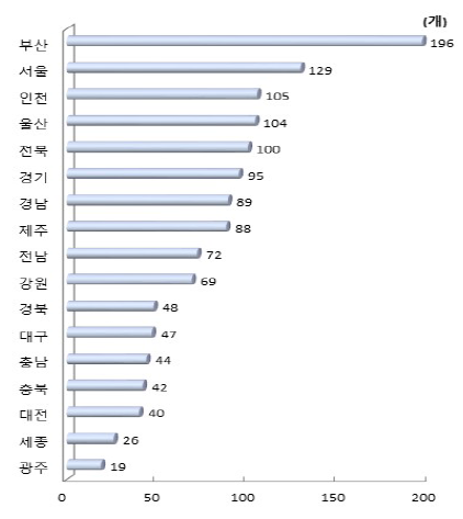 시도별 창의과학교실 강좌 수(2018년)