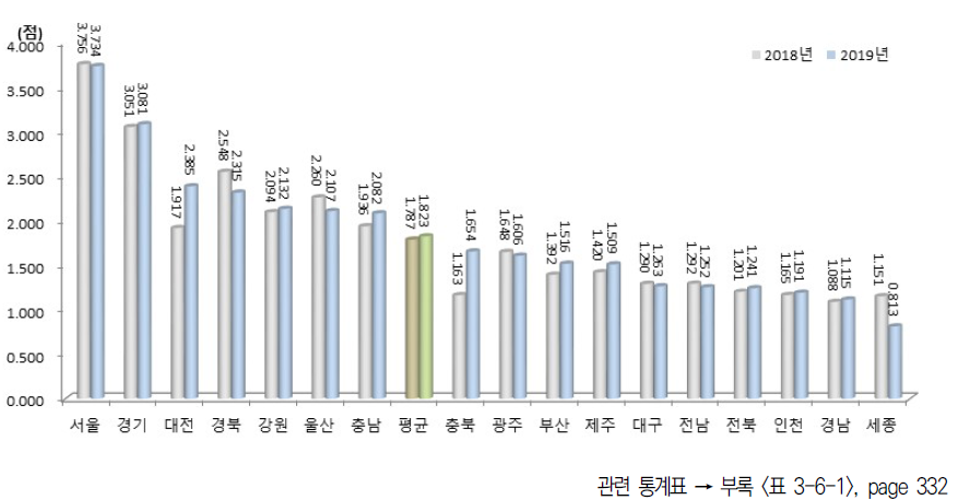 시도별 성과 부문 지수