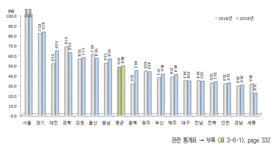 시도별 성과 부문 상대수준