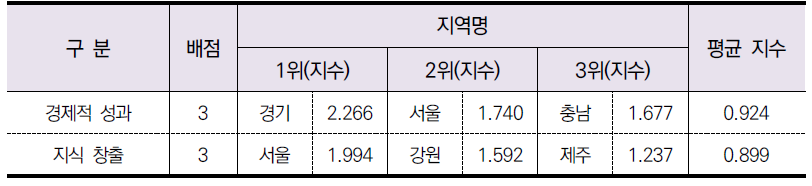 성과 부문 항목별 결과