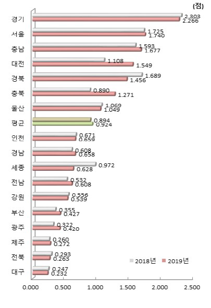 시도별 경제적 성과 항목 지수