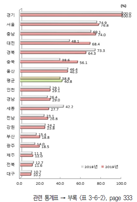 시도별 경제적 성과 항목 상대수준