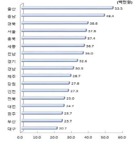 시도별 인구 1인당 총 부가가치(2017년)