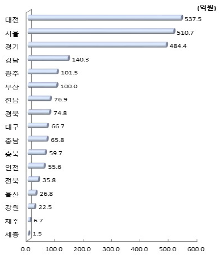 시도별 정부연구개발사업 당해연도 기술료 징수액(2017년)