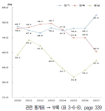 상위 지역 제조업 총 부가가치 대비 하이테크산업 총 부가가치 비중 추이