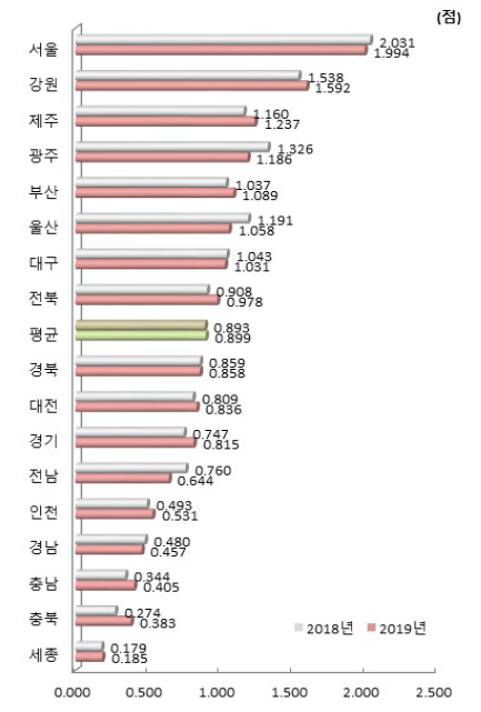 시도별 지식 창출 항목 지수