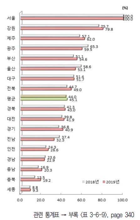 시도별 지식 창출 항목 상대수준