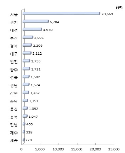 시도별 연간 과학기술논문 수(2018년)