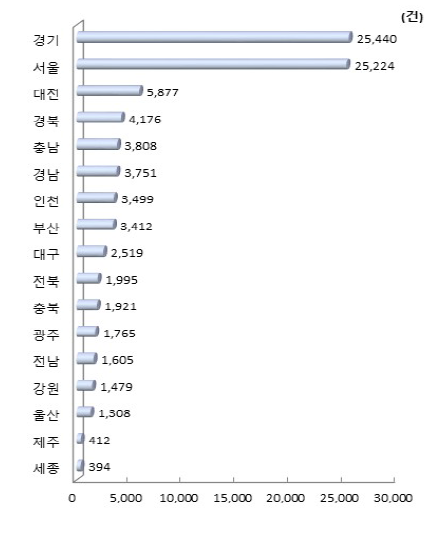 시도별 연간 국내 특허등록 수(2018년)