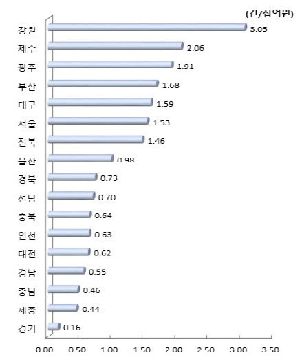 시도별 연간 R&D 투자 대비 과학기술논문 수(2018년)