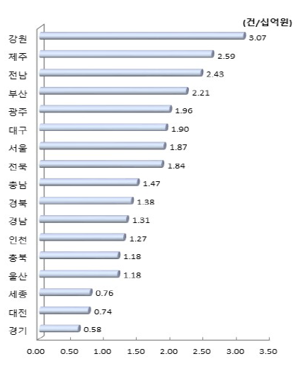 시도별 연간 R&D 투자 대비 국내 특허등록 수(2018년)