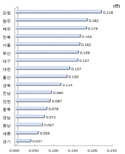 시도별 연구원 1인당 과학기술논문 수(2018년)