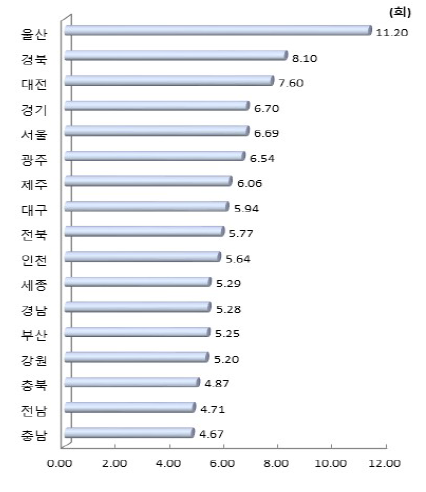 시도별 5년 주기별 논문당 평균 피인용수(2014~2018년)