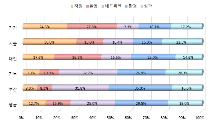 R-COSTII 상위 5개 지역 부문별 기여도 분석 결과(2019년)