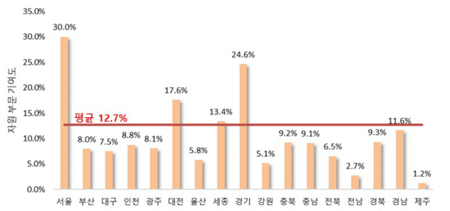 자원 부문의 지역별 기여도