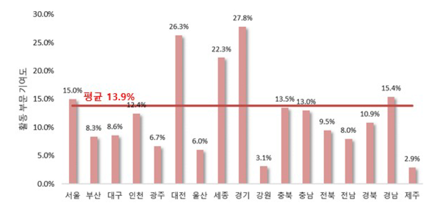 활동 부문의 지역별 기여도