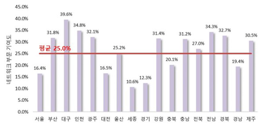 네트워크 부문의 지역별 기여도