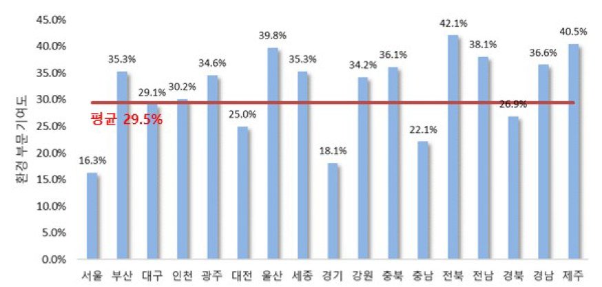 환경 부문의 지역별 기여도