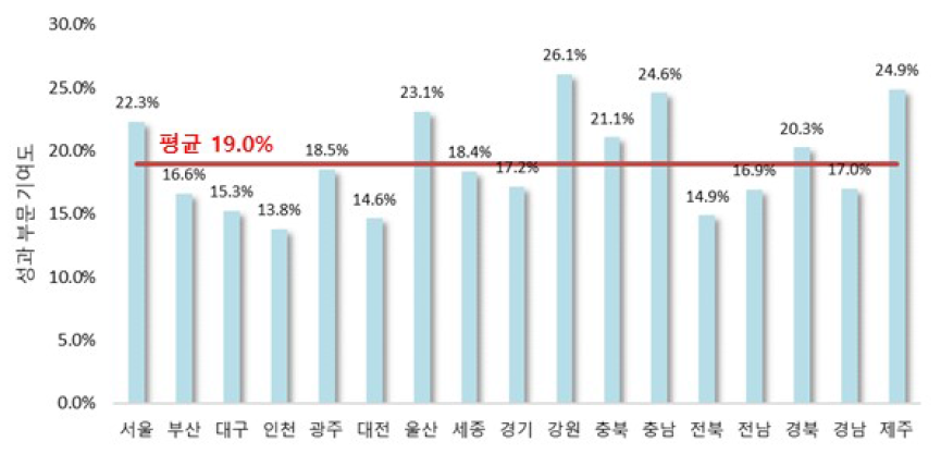 성과 부문의 지역별 기여도