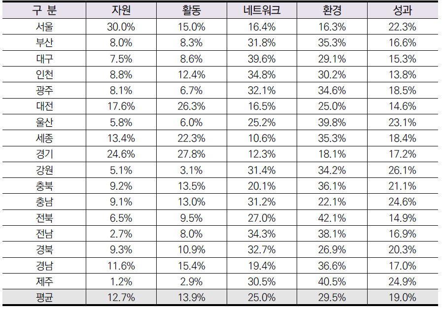 개별 지역의 부문별 기여도