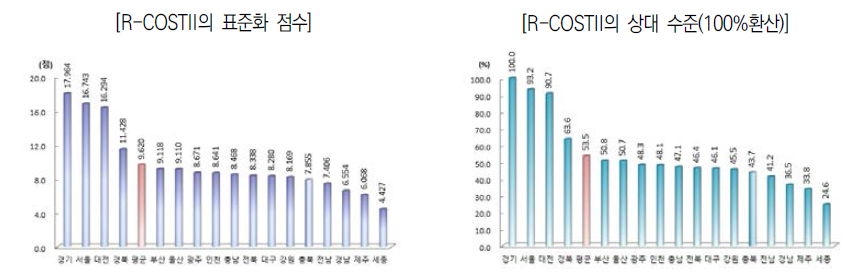 R-COSTII의 표준화 점수와 상대 수준(2019년)