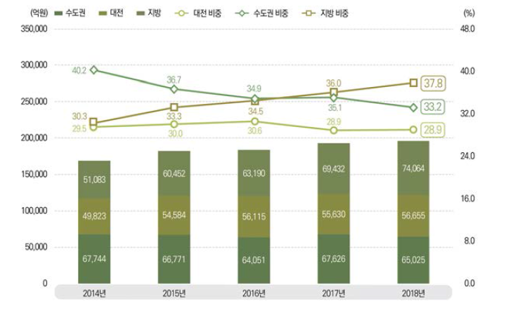 지역별 국가연구개발사업 집행 추이, 2014-2018 * 출처: 2018 국가연구개발사업 조사·분석보고서