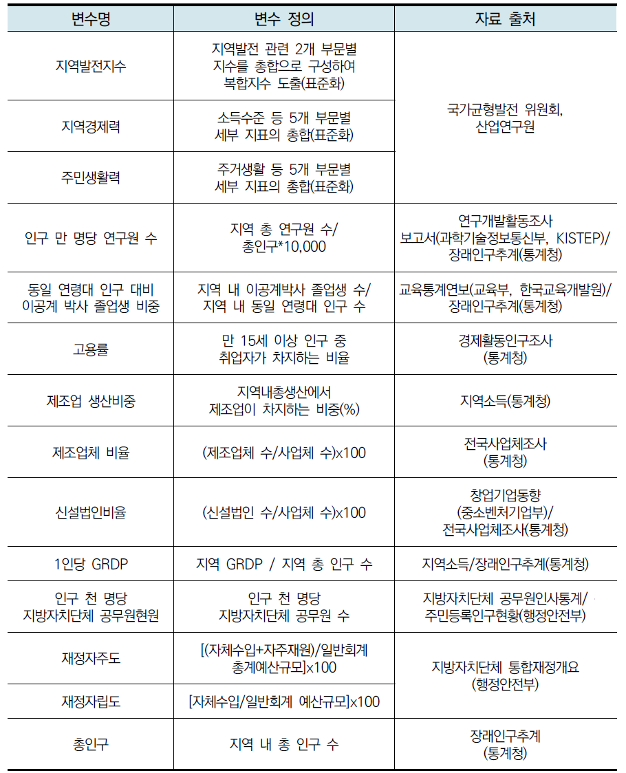 전체 변수의 정의 및 출처 (계속)